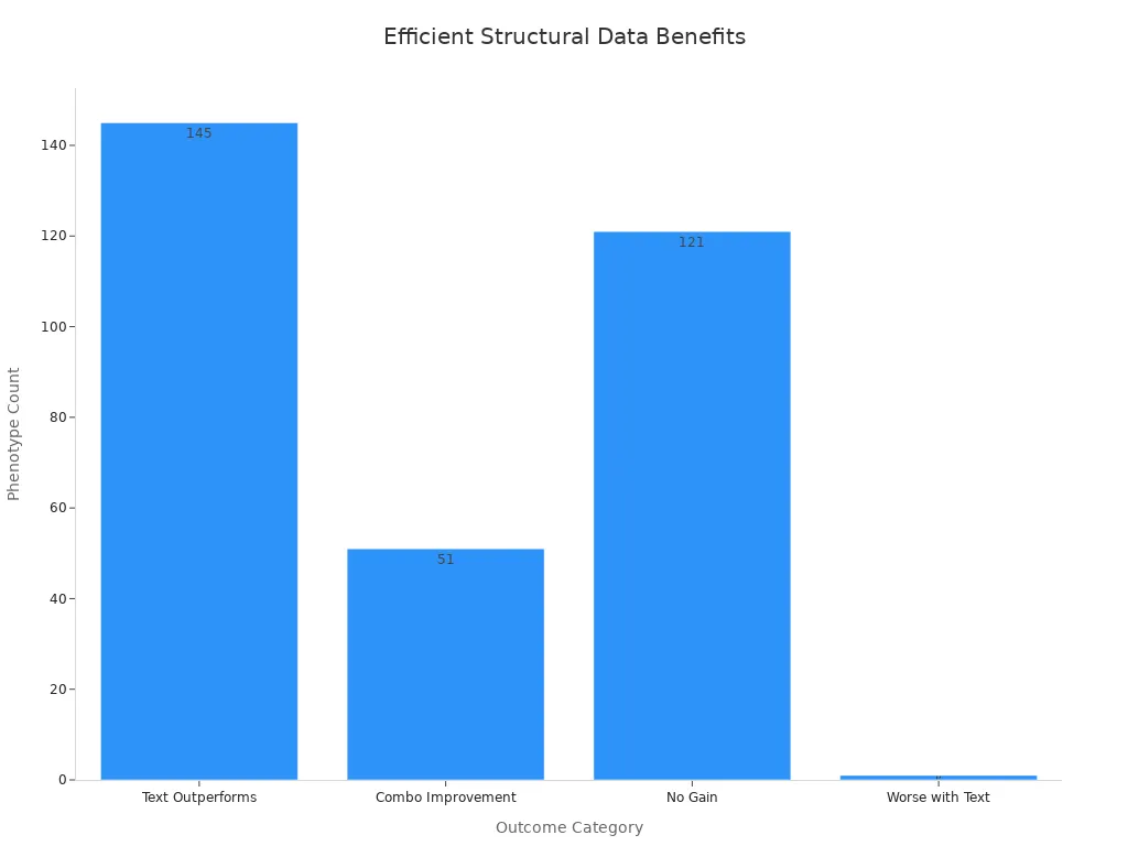 Bar chart displaying phenotype counts for outcomes of structured vs unstructured data in clinical machine vision