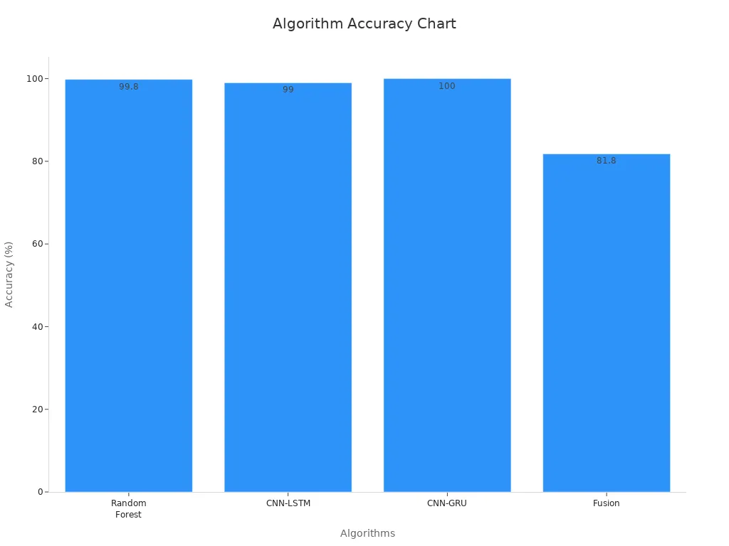 Bar chart comparing algorithm accuracies in machine vision.