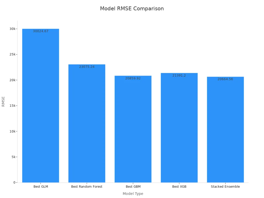 Bar chart comparing RMSE values for different models including a stacked ensemble