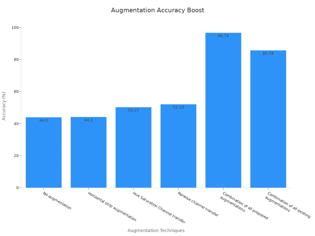A bar chart showing accuracy improvements for different image augmentation techniques.