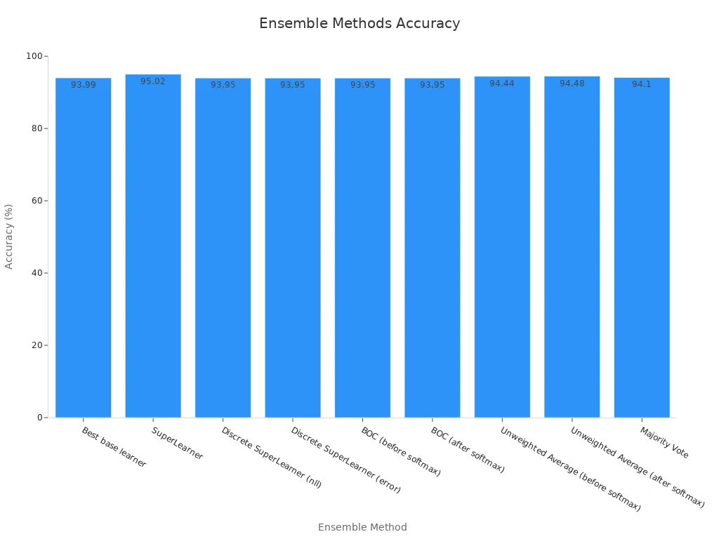 Bar chart showing accuracy percentages of various ensemble methods