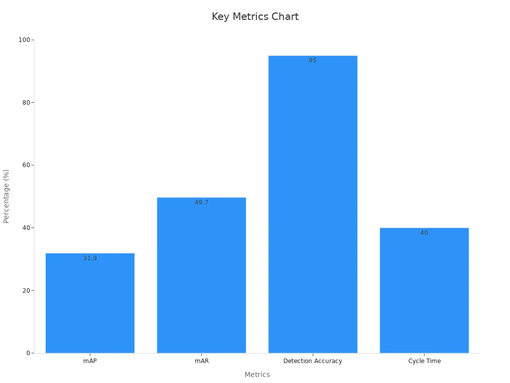 Bar chart comparing mAP, mAR, defect detection accuracy, and cycle time reduction percentages