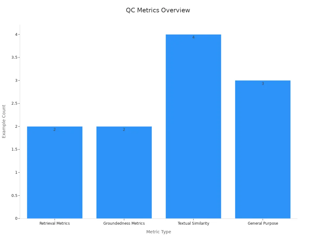 Bar chart showing counts of quality control metric examples for each metric type