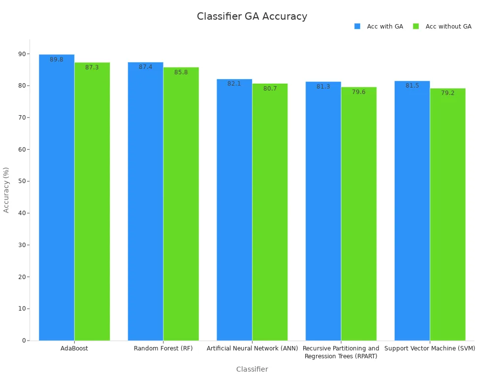 Grouped bar chart comparing classifier accuracies with and without GA