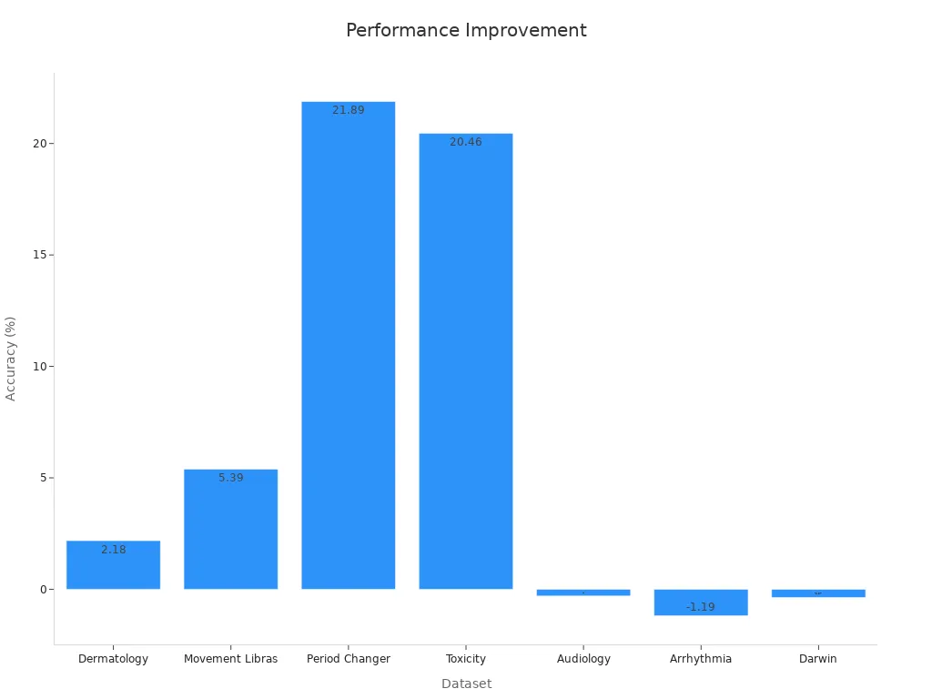 Bar chart showing accuracy improvements across datasets
