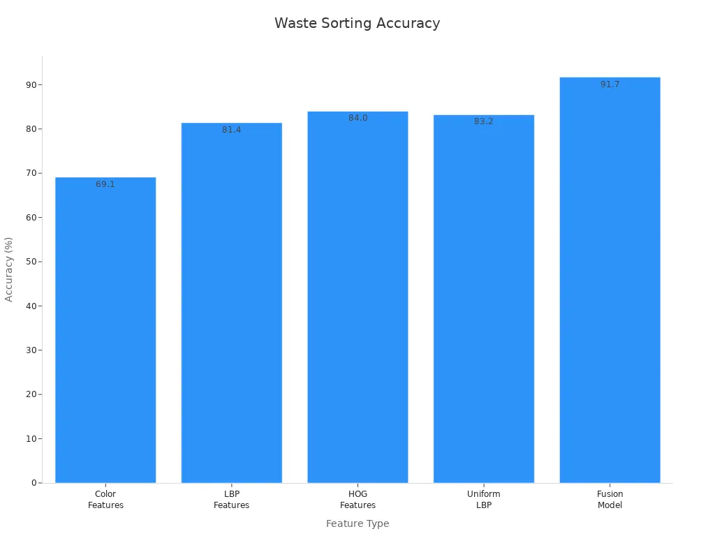 Bar chart showing automated waste sorting accuracy for different features