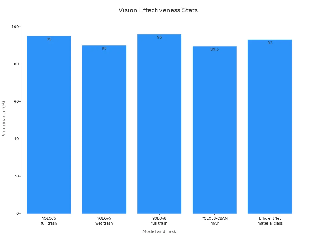 Bar chart showing numerical performance metrics of machine vision systems in garbage management