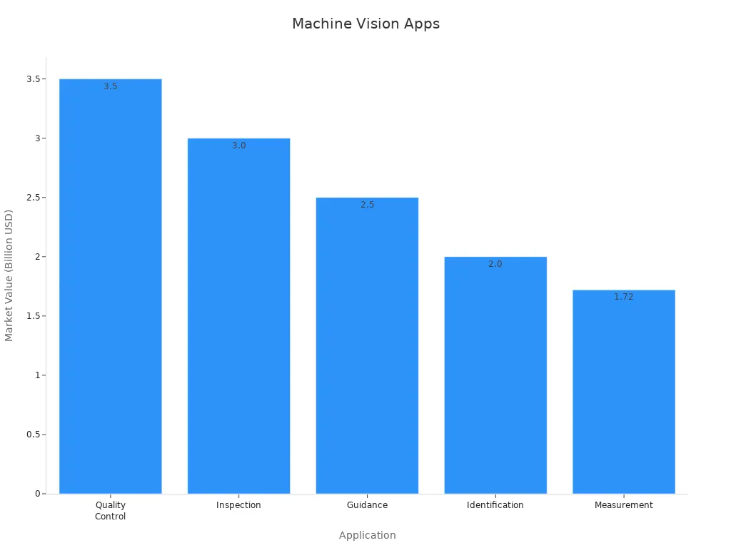 Bar chart of key application values for machine vision systems in 2024