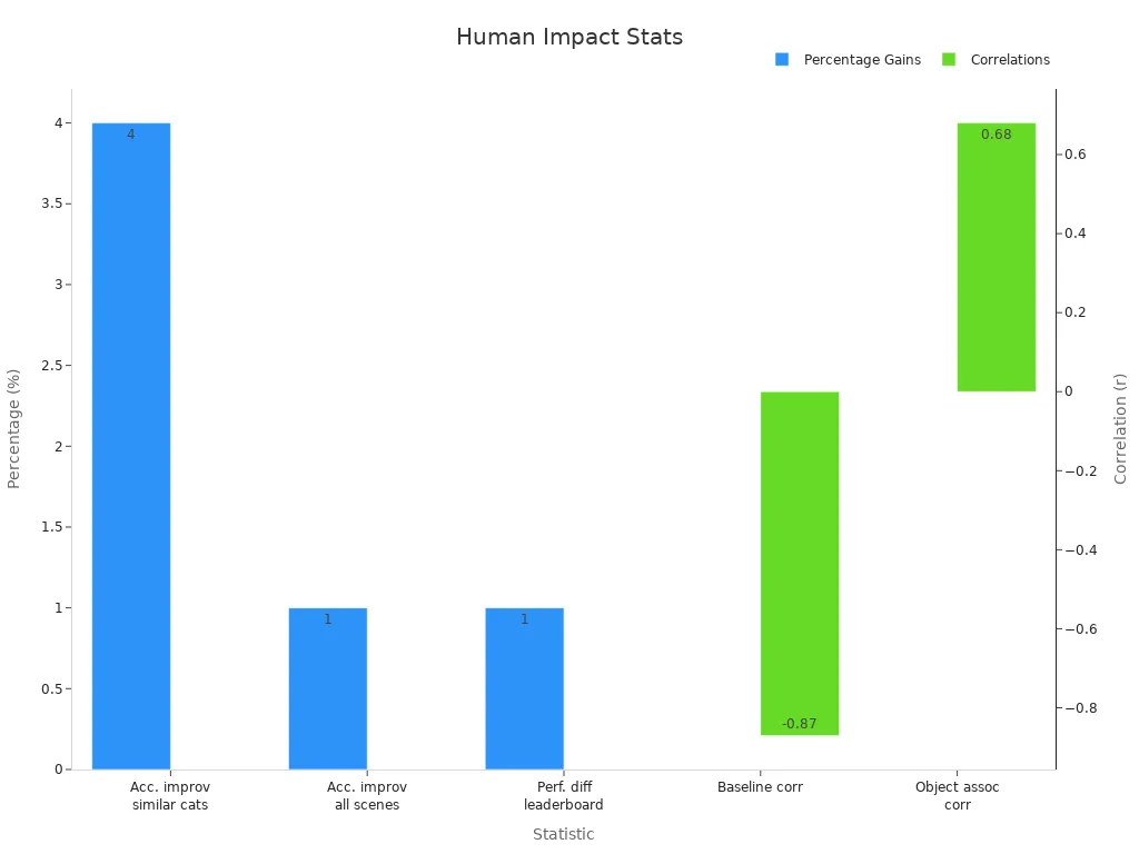 Bar chart showing percentage improvements and correlation coefficients for human involvement in machine vision.