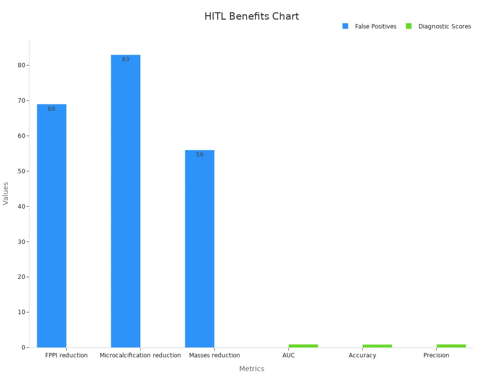 Bar chart showing HITL benefits with false-positive reduction and diagnostic accuracy scores.