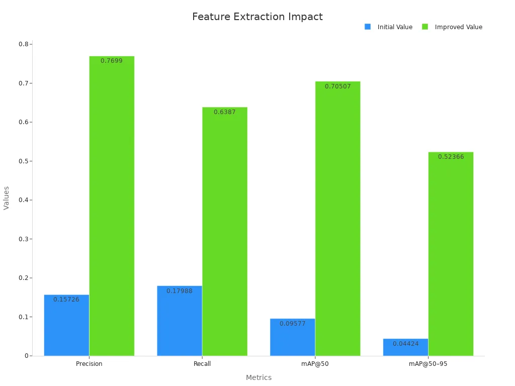 Bar chart comparing initial and improved precision, recall, mAP@50, and mAP@50–95 values