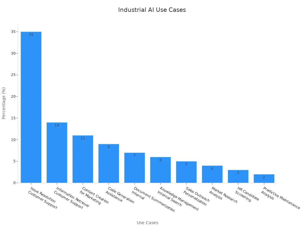 Bar chart displaying percentage values for various industrial AI use cases