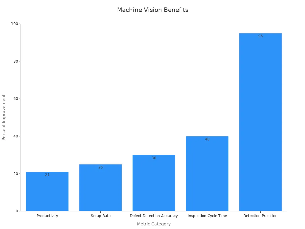 Bar chart showing improvements in productivity, scrap rate, defect detection, inspection cycle time, and precision