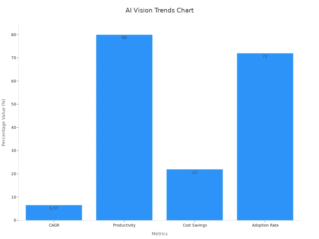 Bar chart showing AI machine vision percentage trends for CAGR, productivity, cost savings, and adoption rate