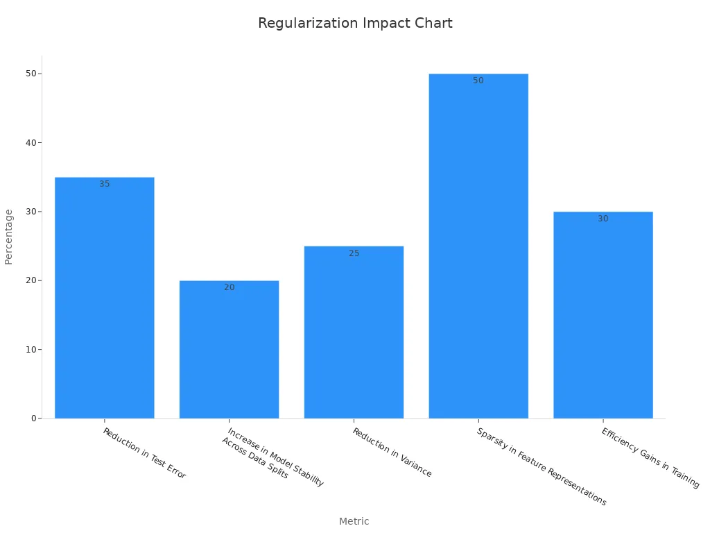 A bar chart showing percentage impacts of regularization in deep neural networks
