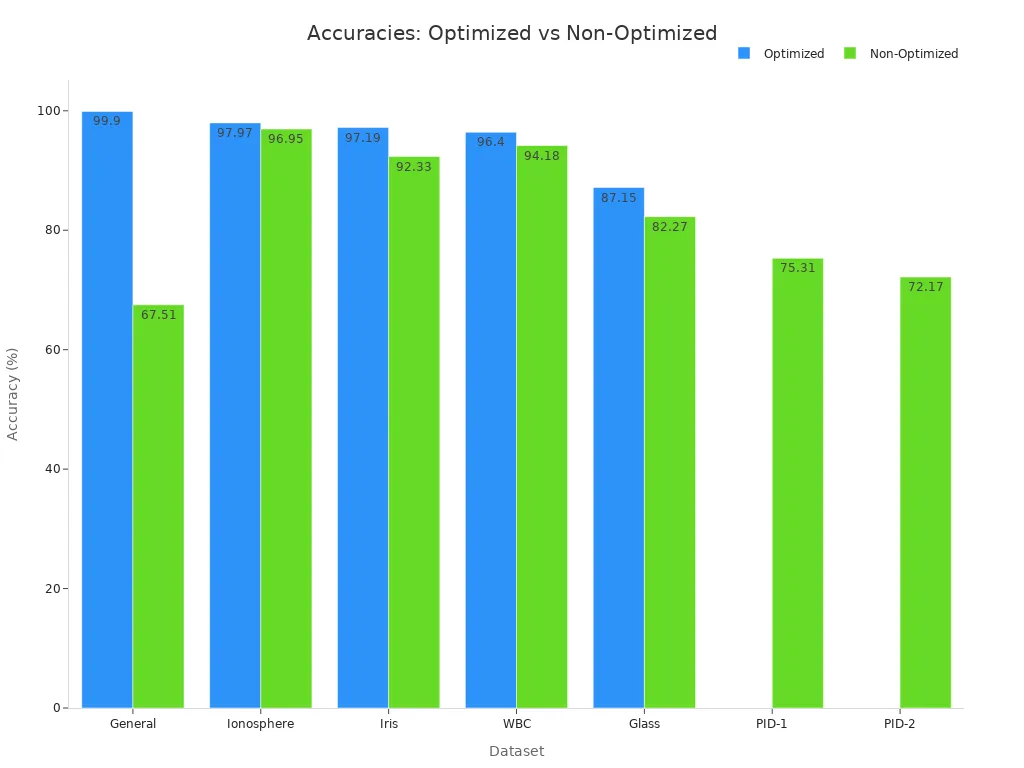Grouped bar chart comparing numerical accuracies across datasets for systems with optimized and non-optimized hidden layers.
