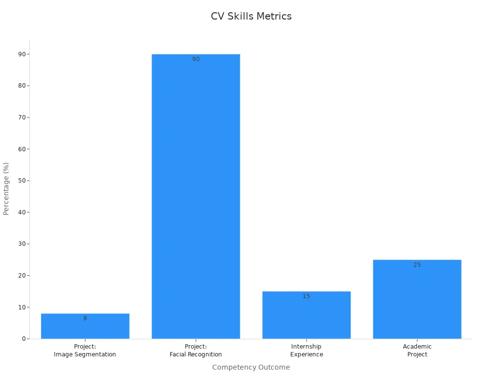 Bar chart showing quantifiable metrics for computer vision skills
