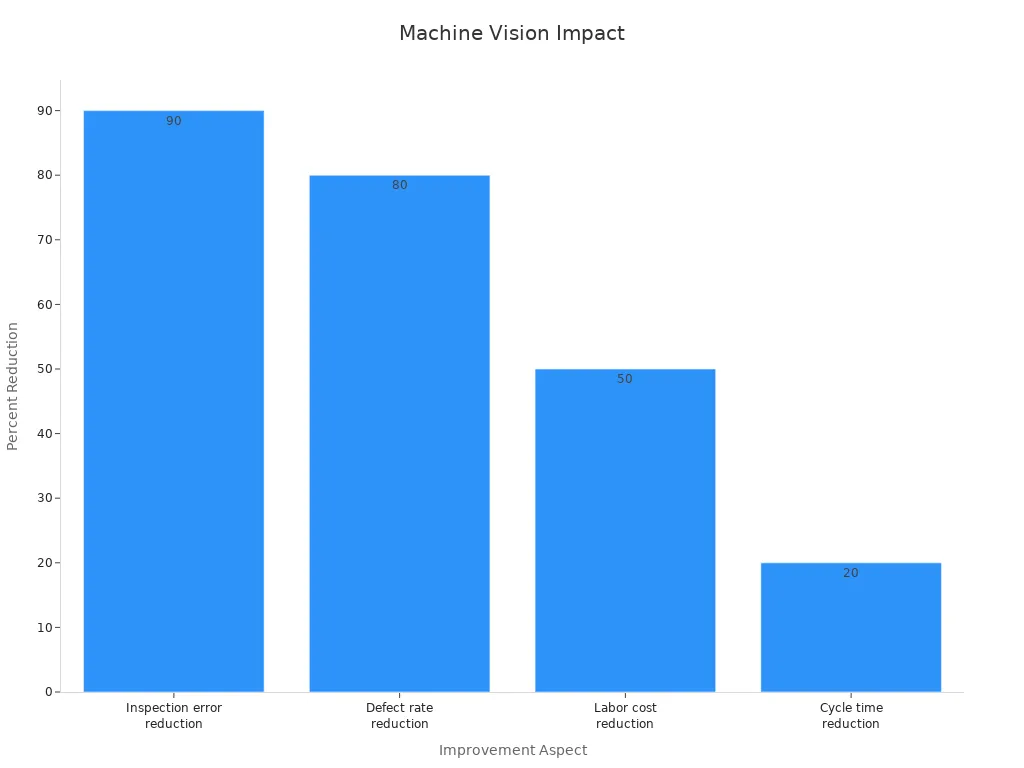 Bar chart showing machine vision system impact improvements