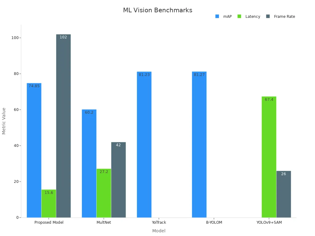 Bar chart showing mAP, Latency, and Frame Rate metrics across machine vision models