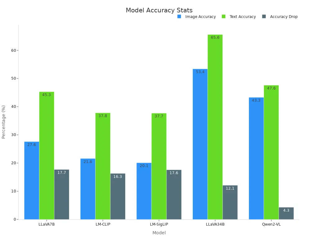 Grouped bar chart comparing image accuracy, text accuracy, and accuracy drop for various models.