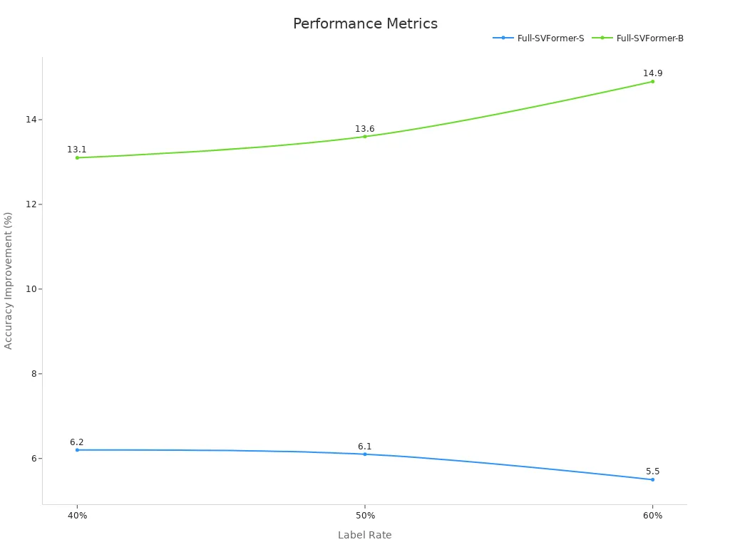 Line chart showing Top-1 accuracy improvements over label rates for Full-SVFormer variants
