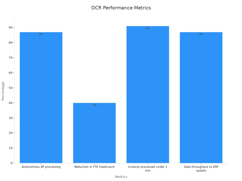 Bar chart displaying OCR system performance metrics in percentages