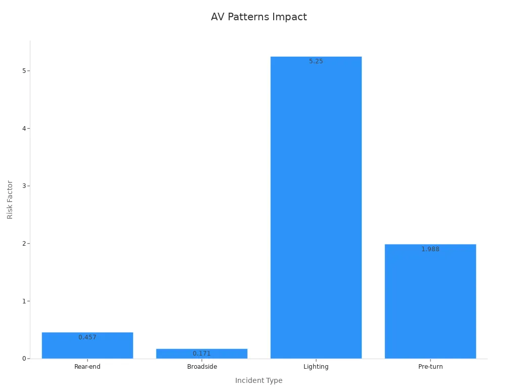 Bar chart comparing accident risk factors for autonomous vehicles