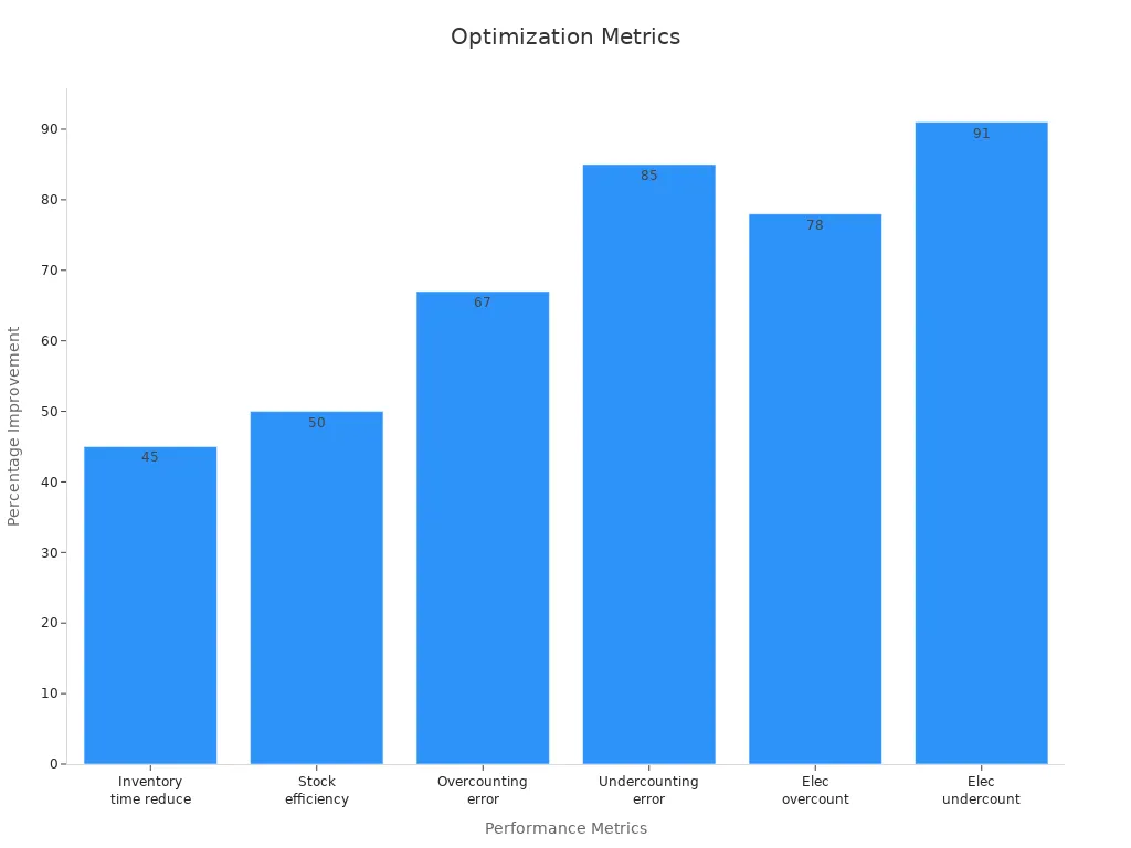 Bar chart showing percentage improvements in inventory, counting errors, and stock efficiency.