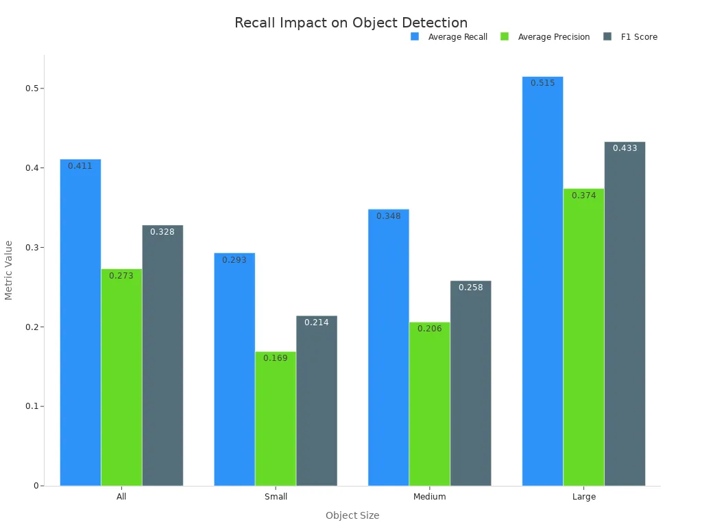 Bar chart comparing Average Recall, Average Precision, and F1 Score across object sizes