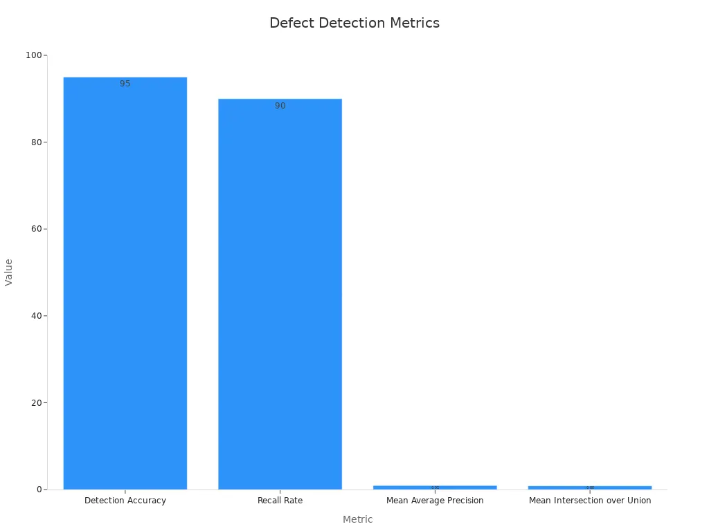 Bar chart comparing four defect detection performance metrics