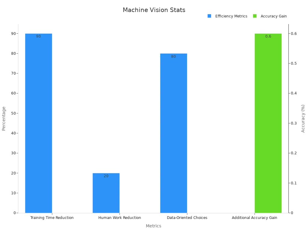 Bar chart showing machine vision metrics: efficiency and accuracy improvement percentages.