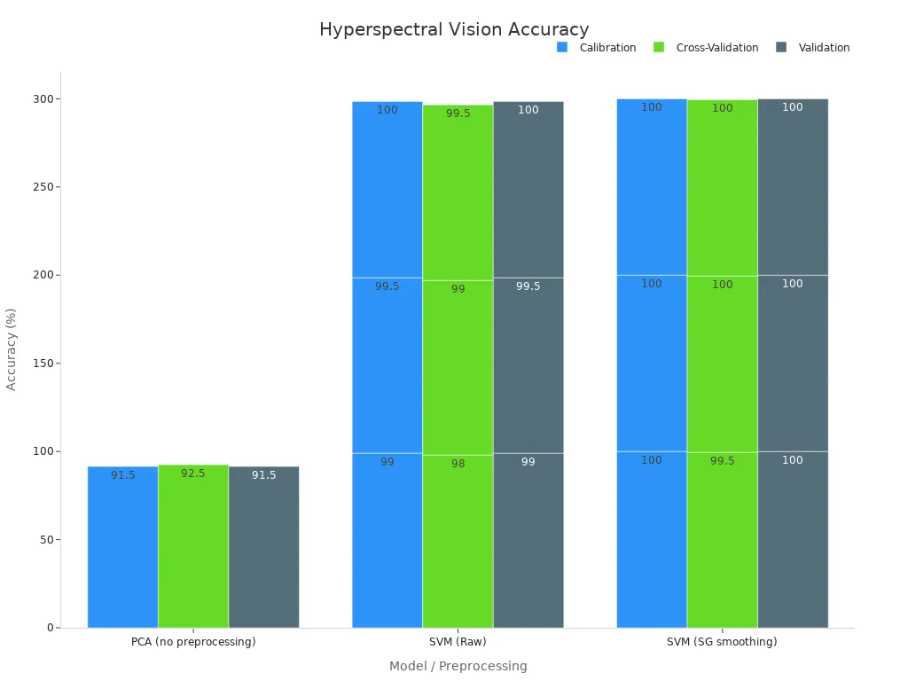 Bar chart comparing calibration, cross-validation, and validation accuracies for hyperspectral machine vision models