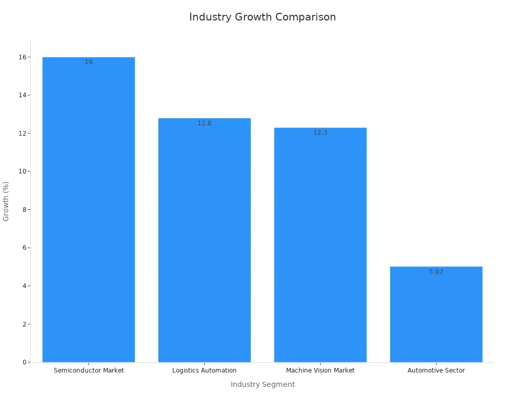 Bar chart comparing growth rates across industry segments