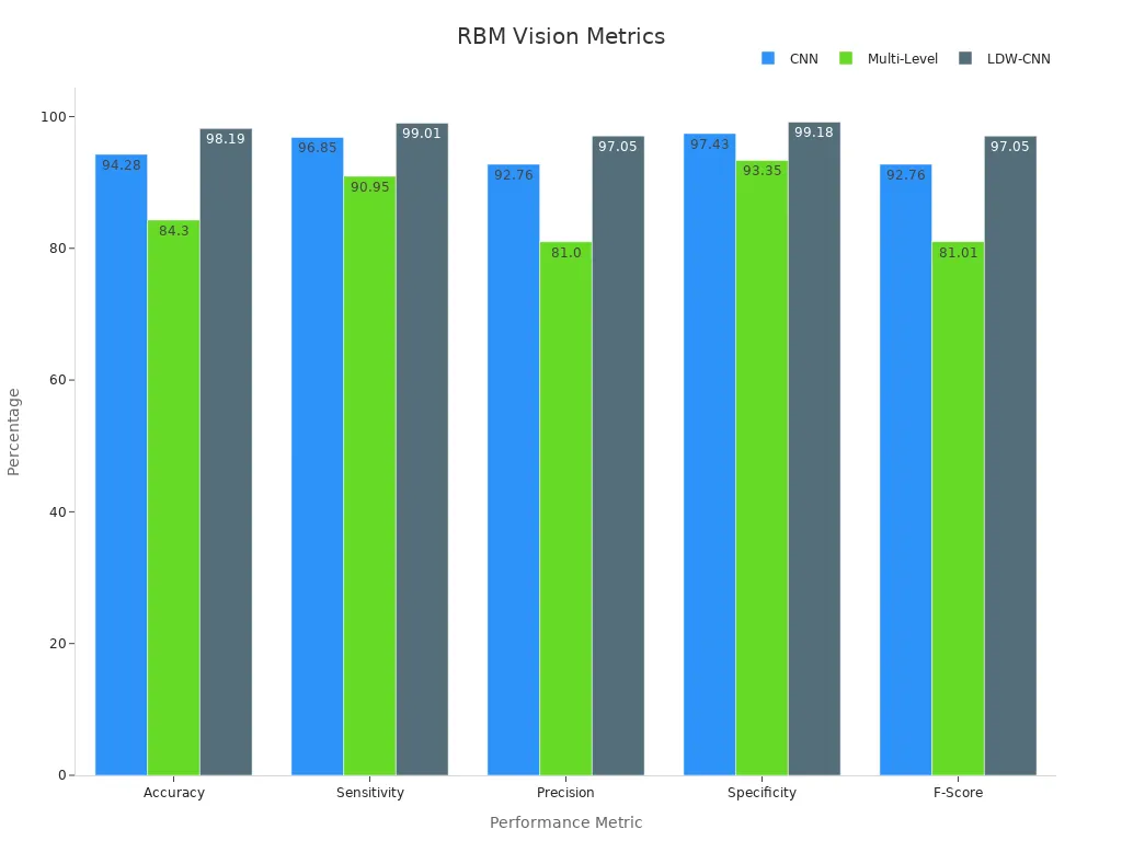 Grouped bar chart comparing percentage metrics of CNN, Multi-Level, and LDW-CNN models