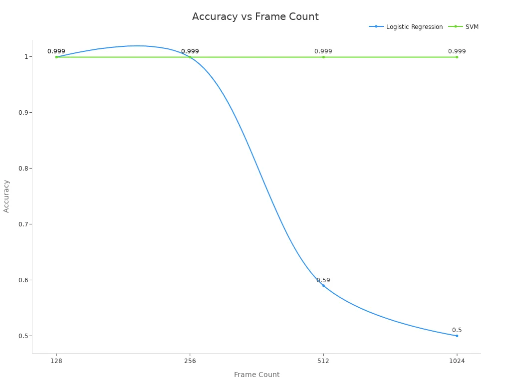 Line chart showing logistic regression accuracy decline and stable SVM accuracy over frame counts
