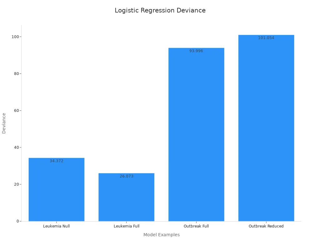 Bar chart showing deviance for leukemia and disease outbreak models