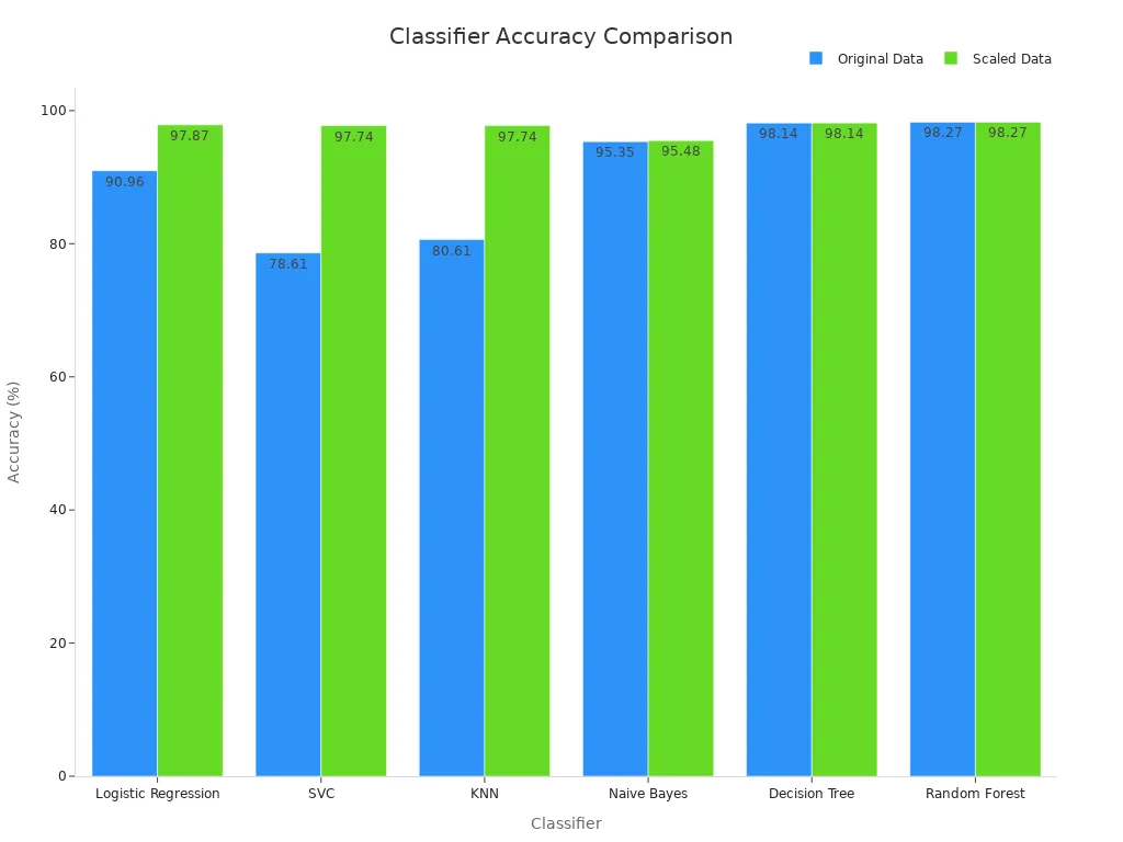 A bar chart comparing classifier accuracy on original and scaled data