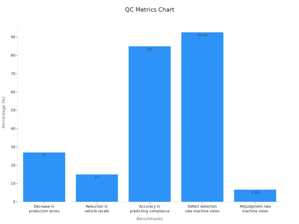 Bar chart displaying quality control benchmarks and defect detection rates in manufacturing