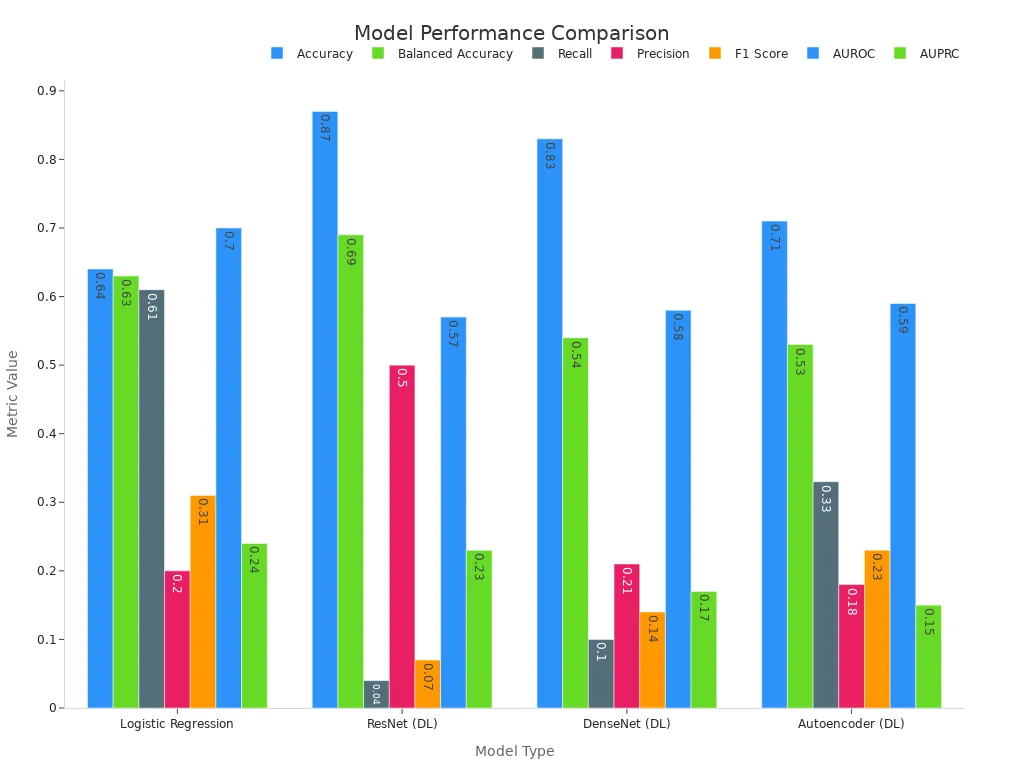 Grouped bar chart showing various performance metrics for logistic regression and deep learning models in machine vision tasks