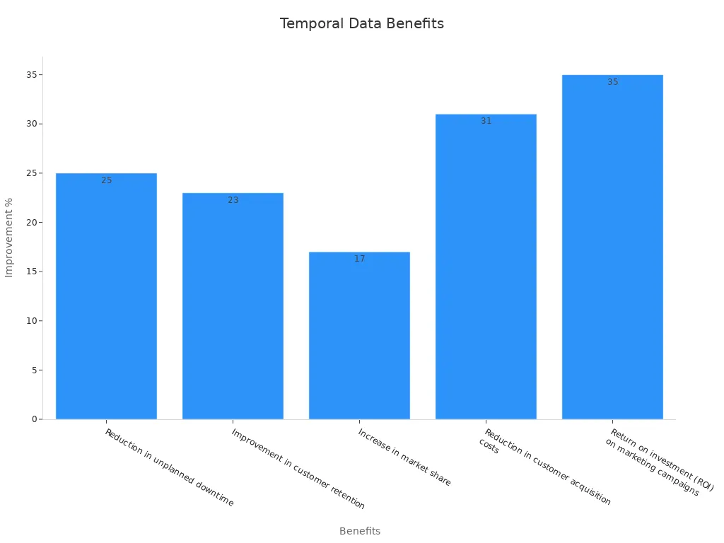 Bar chart showing measurable benefits from temporal data integration into machine vision systems