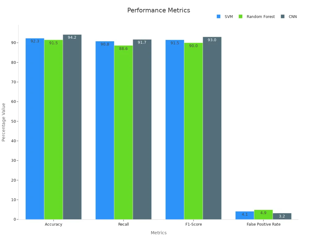 Grouped bar chart comparing accuracy, recall, F1-score, and false positive rates for SVM, Random Forest, and CNN
