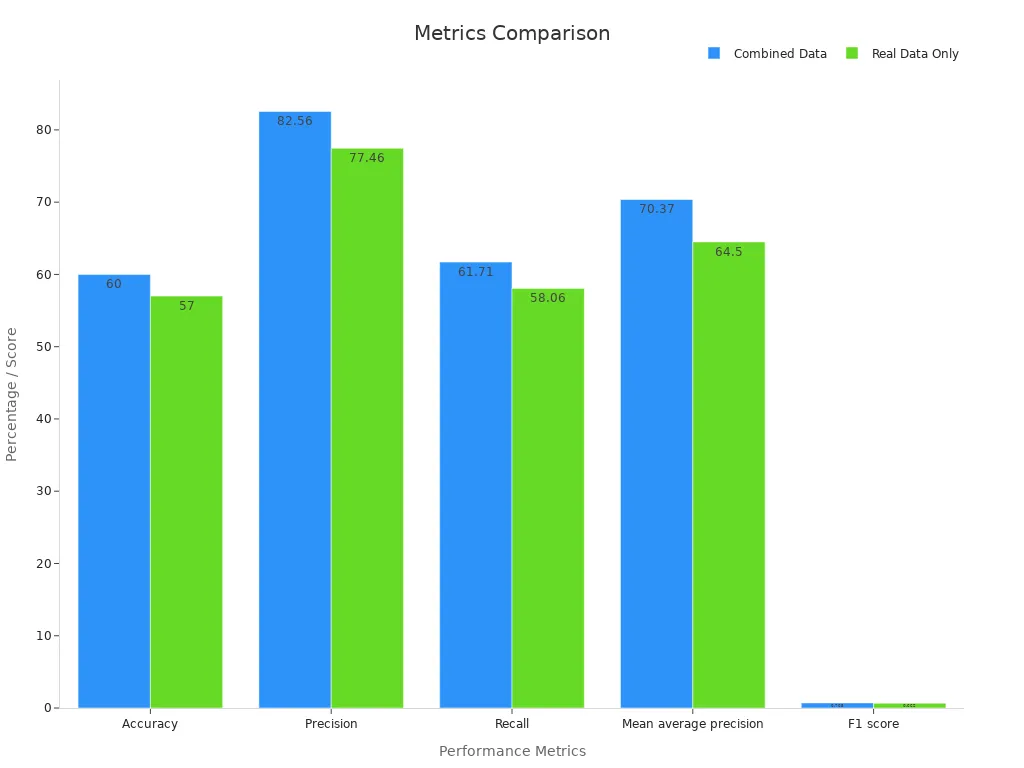 Bar chart comparing performance metrics for combined and real data training.