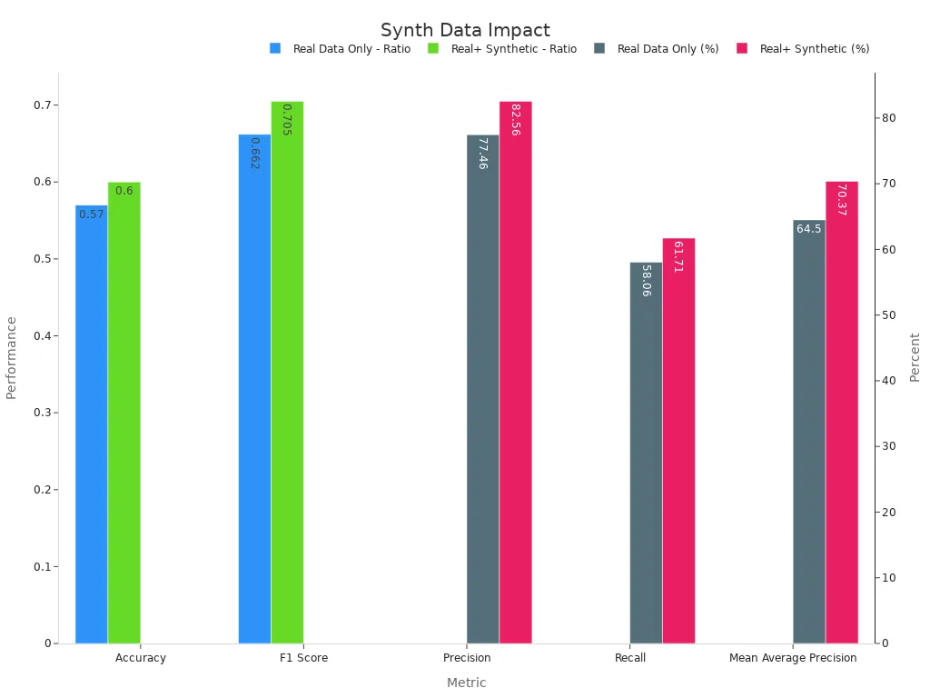 Bar chart comparing real versus synthetic machine vision metrics
