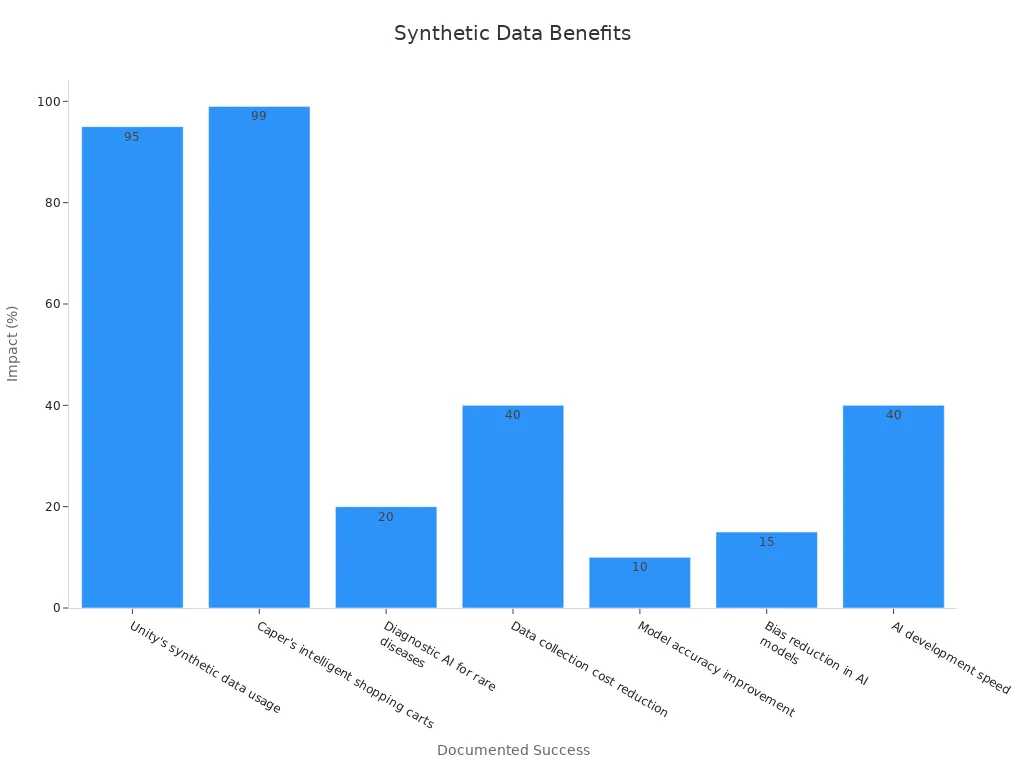 Bar chart showing synthetic data benefits with percentages for machine vision systems