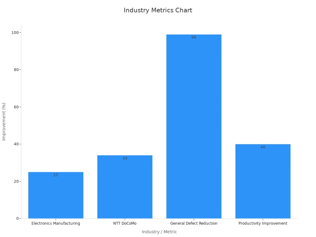 Bar chart showing industry statistics on defect detection improvements