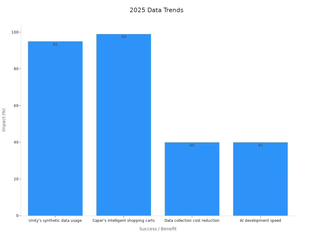 A bar chart showing four benefits with percentage impacts for machine vision training data in 2025