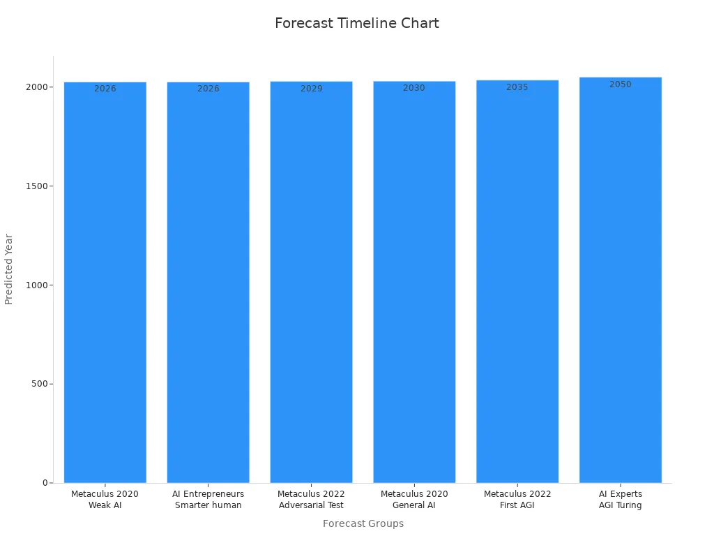 Bar chart showing forecast timelines sorted by predicted year for different AI forecast events
