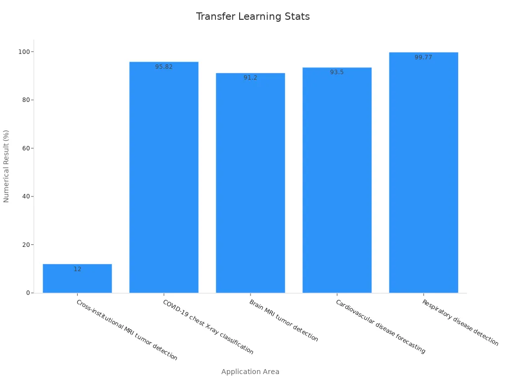 Bar chart showing percentage results in healthcare applications using transfer learning