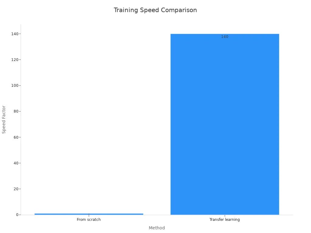 Bar chart comparing training convergence speed between methods