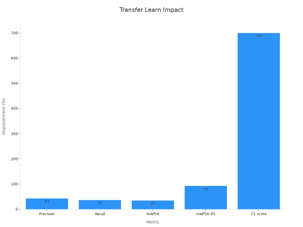 A bar chart showing transfer learning improving precision, recall, mAP50, mAP50–95, and F1 score percentages.